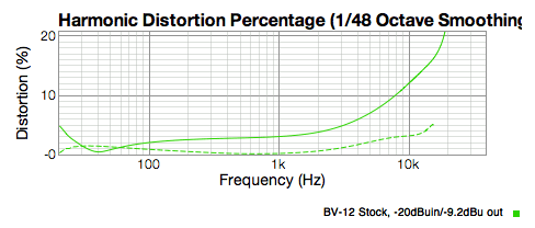 BV-12 preamp showing 21% distortion at 20KHz